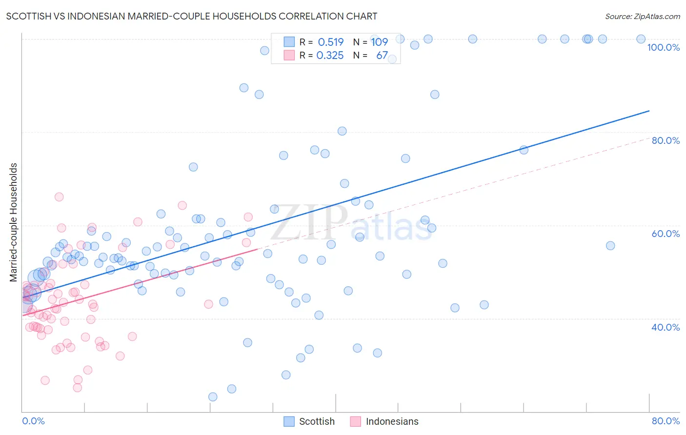 Scottish vs Indonesian Married-couple Households