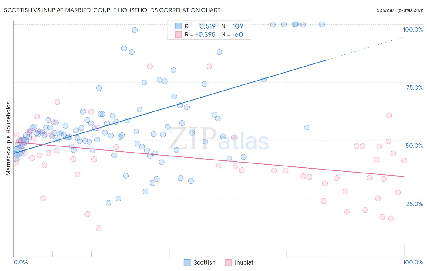 Scottish vs Inupiat Married-couple Households