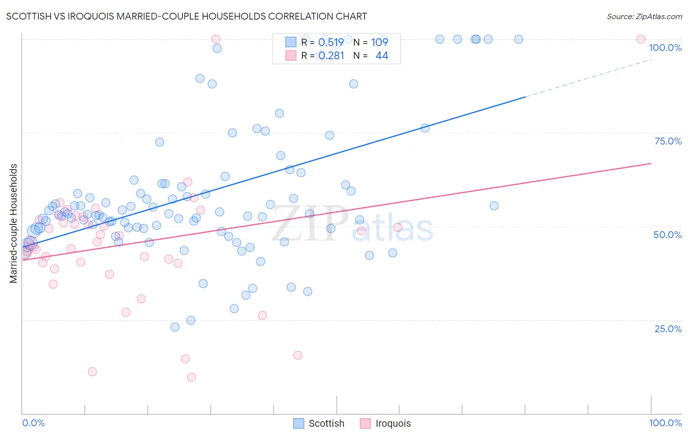 Scottish vs Iroquois Married-couple Households