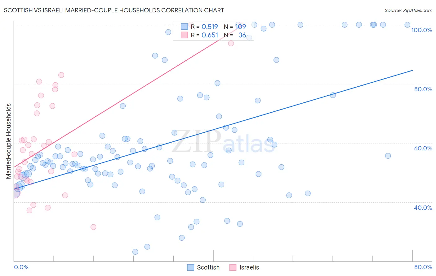 Scottish vs Israeli Married-couple Households