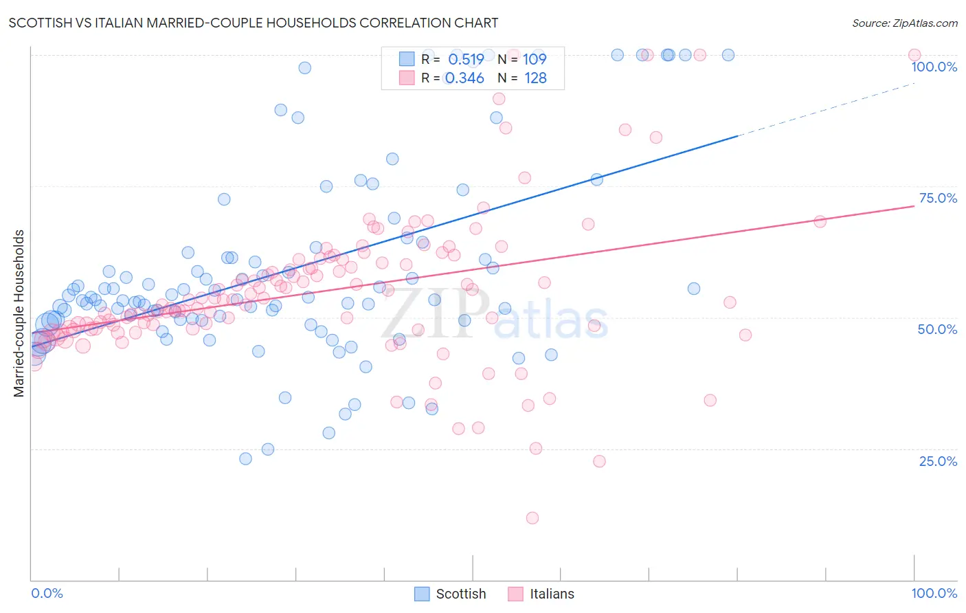 Scottish vs Italian Married-couple Households