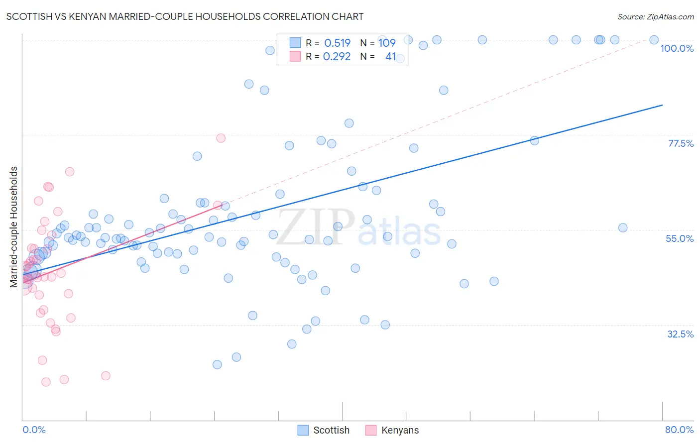 Scottish vs Kenyan Married-couple Households