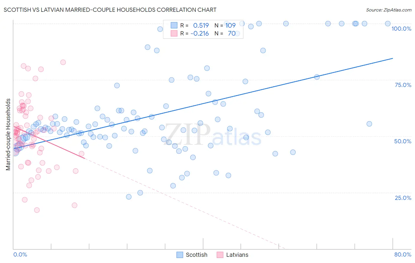 Scottish vs Latvian Married-couple Households