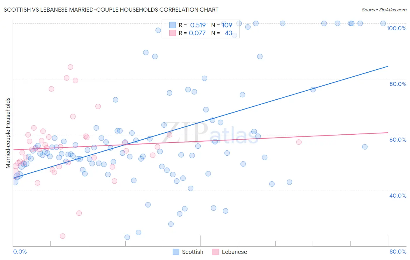 Scottish vs Lebanese Married-couple Households