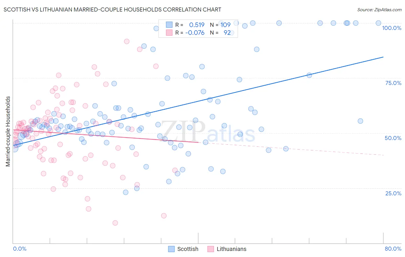 Scottish vs Lithuanian Married-couple Households