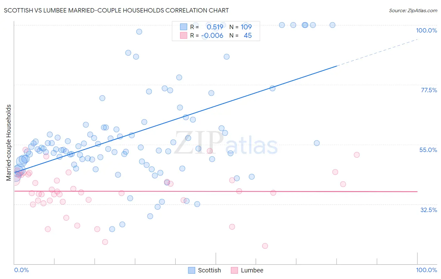 Scottish vs Lumbee Married-couple Households