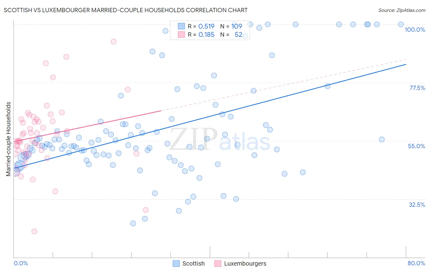 Scottish vs Luxembourger Married-couple Households