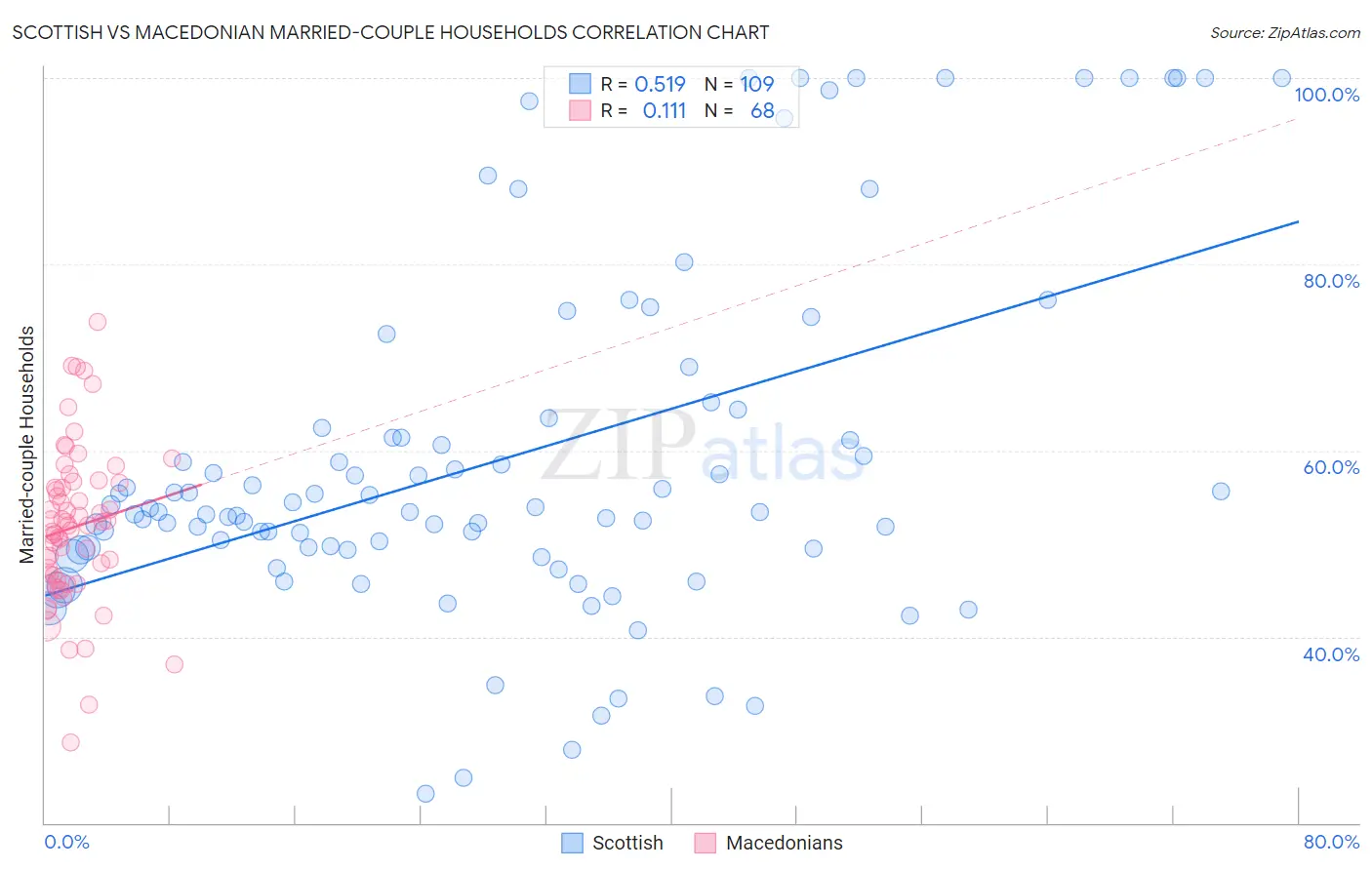 Scottish vs Macedonian Married-couple Households