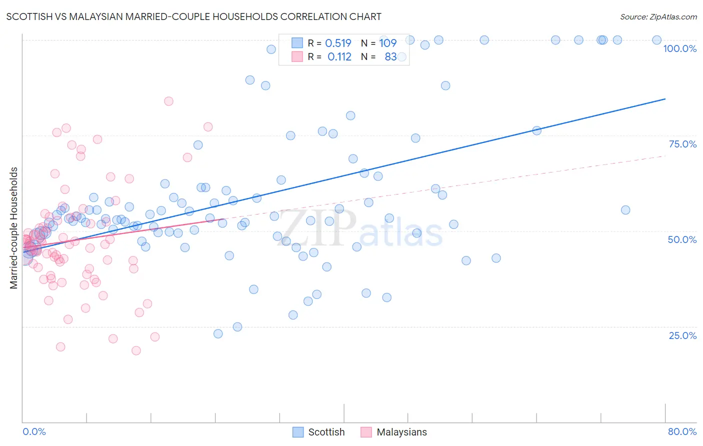 Scottish vs Malaysian Married-couple Households