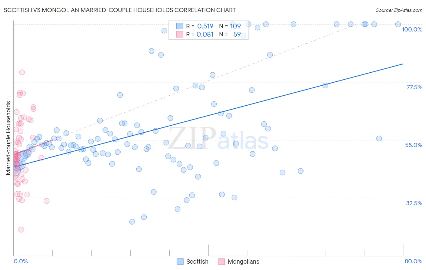 Scottish vs Mongolian Married-couple Households