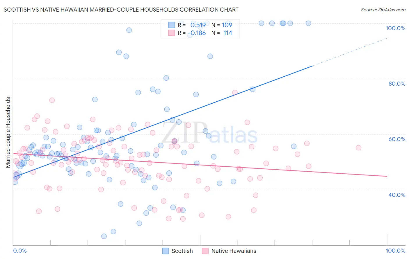 Scottish vs Native Hawaiian Married-couple Households