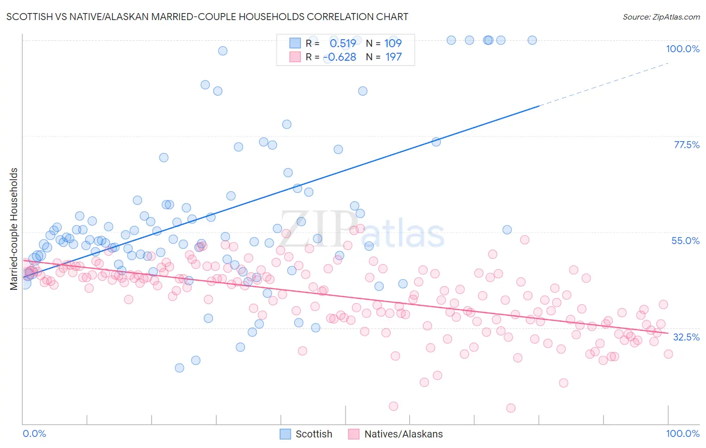 Scottish vs Native/Alaskan Married-couple Households