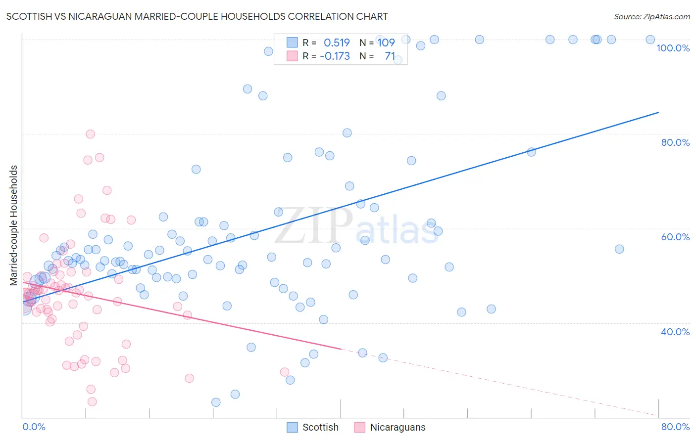 Scottish vs Nicaraguan Married-couple Households