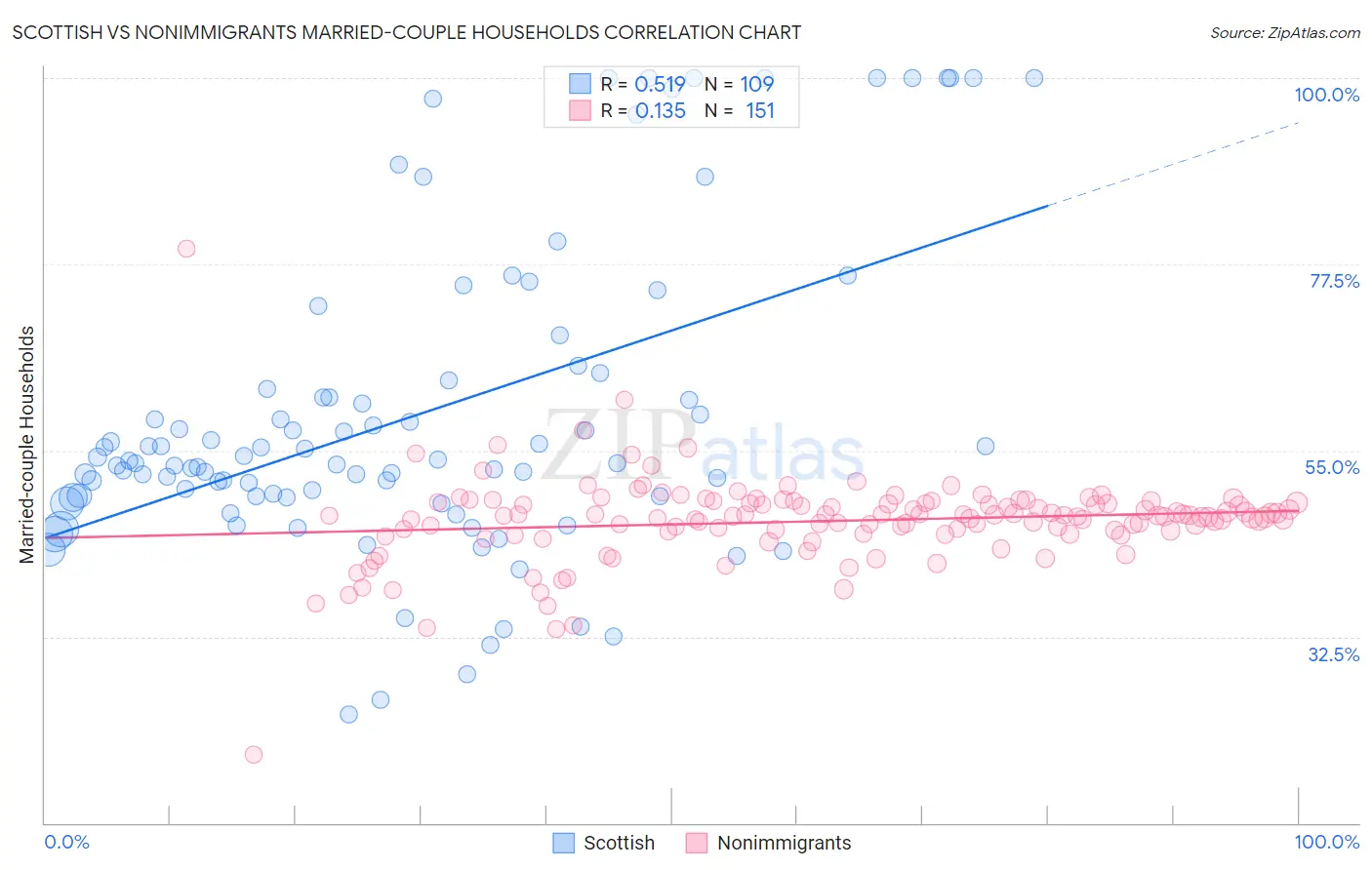 Scottish vs Nonimmigrants Married-couple Households