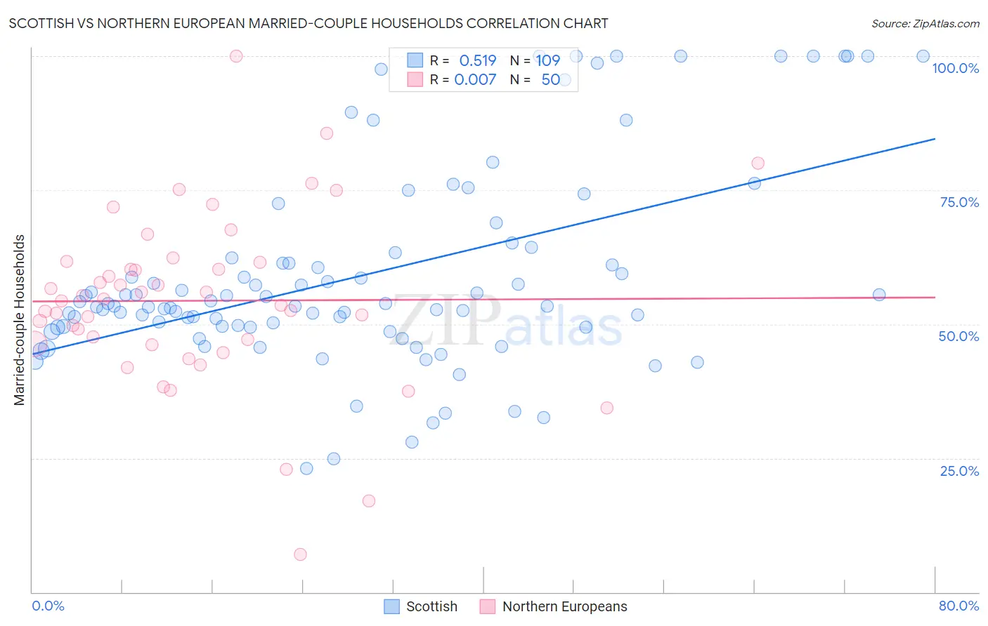 Scottish vs Northern European Married-couple Households