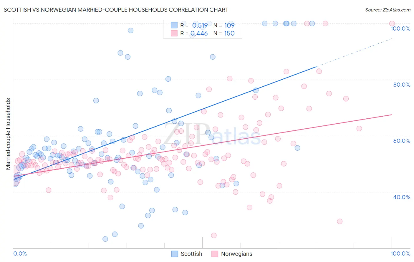 Scottish vs Norwegian Married-couple Households