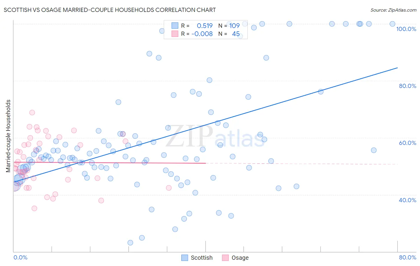Scottish vs Osage Married-couple Households