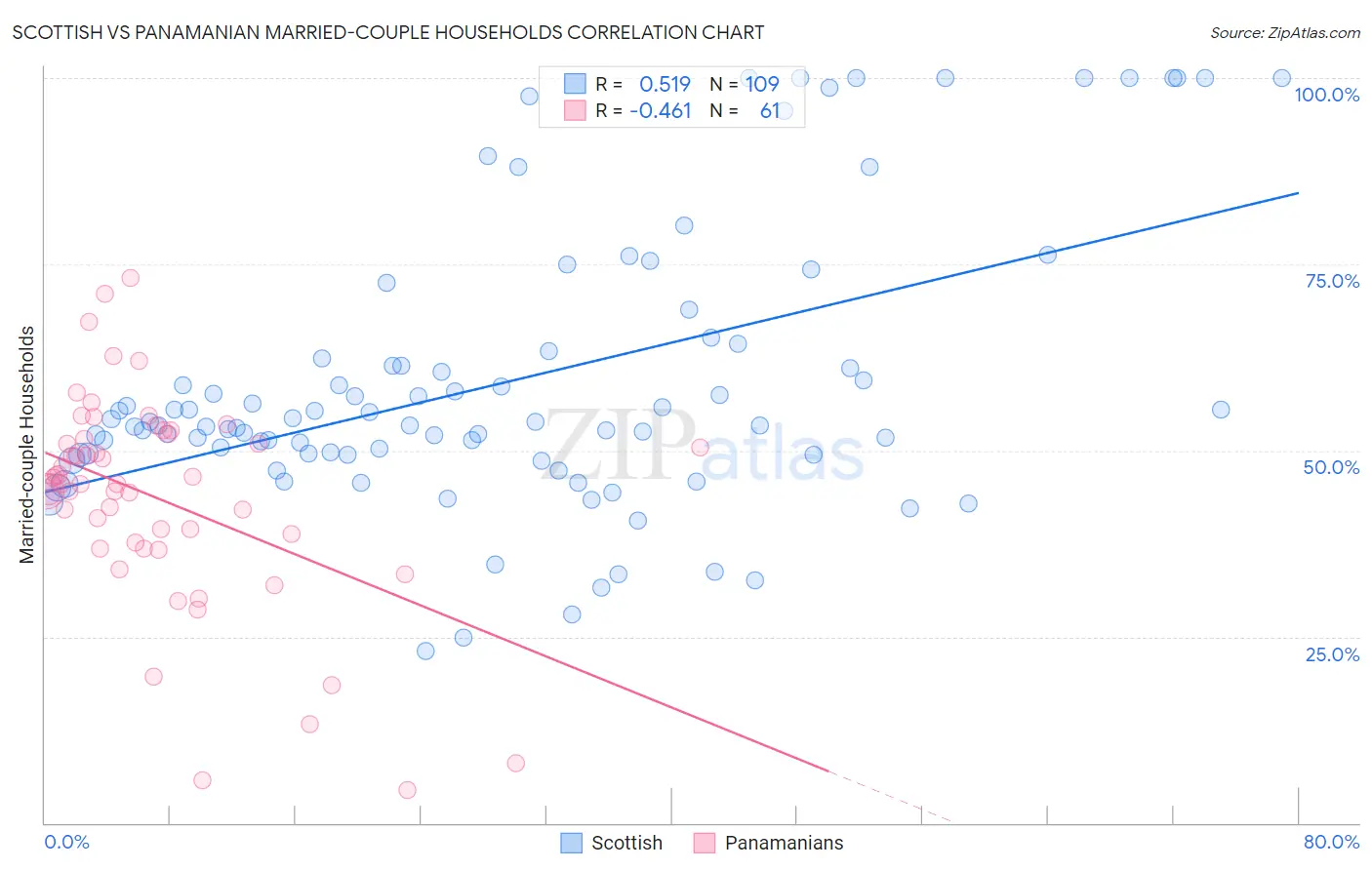 Scottish vs Panamanian Married-couple Households