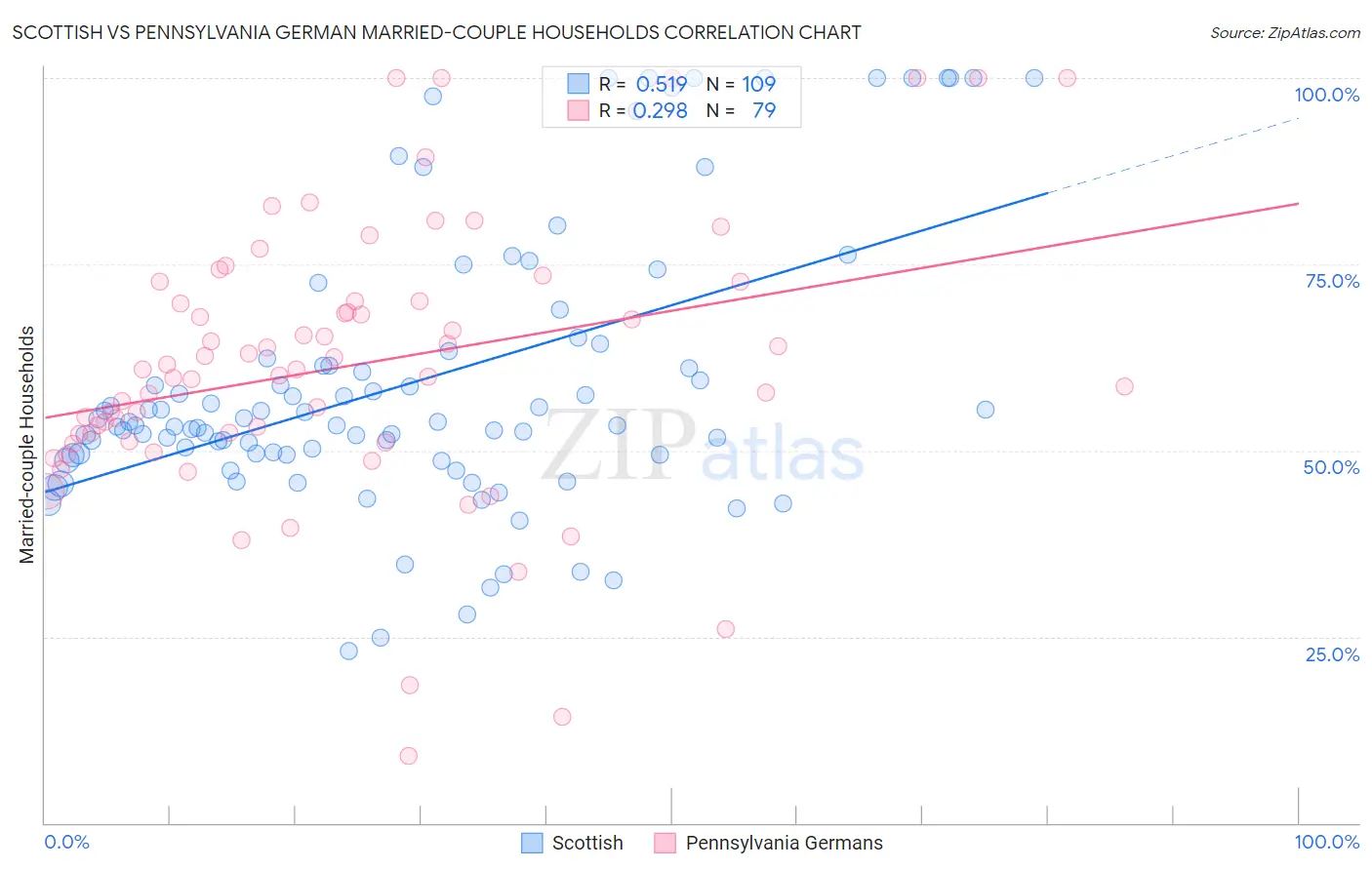 Scottish vs Pennsylvania German Married-couple Households