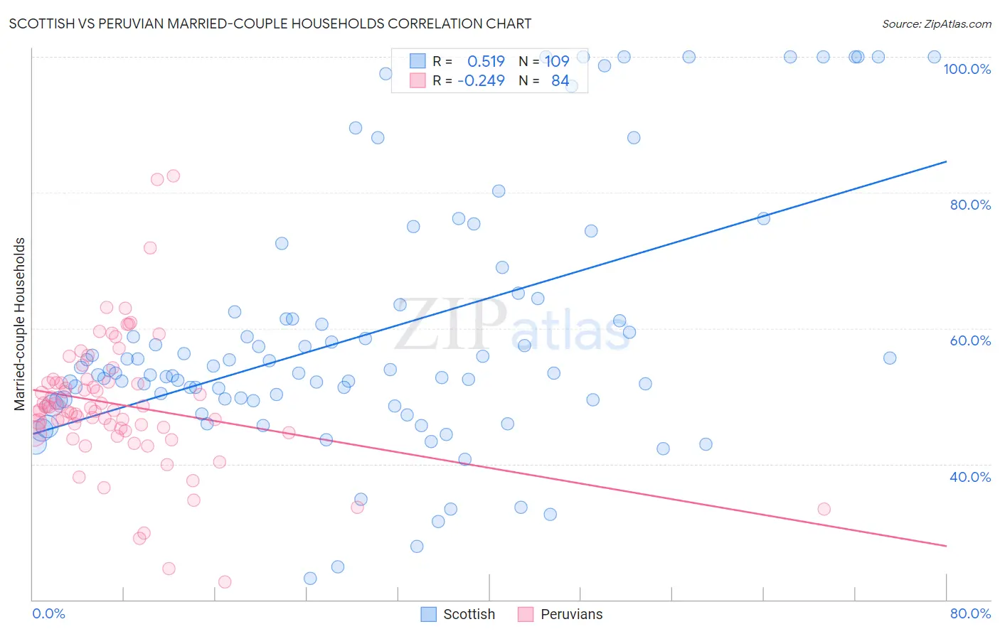 Scottish vs Peruvian Married-couple Households