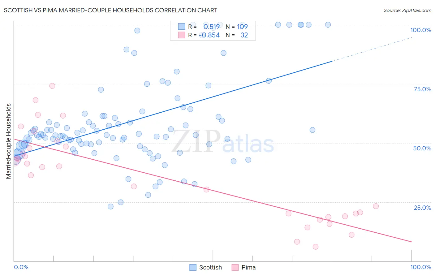 Scottish vs Pima Married-couple Households