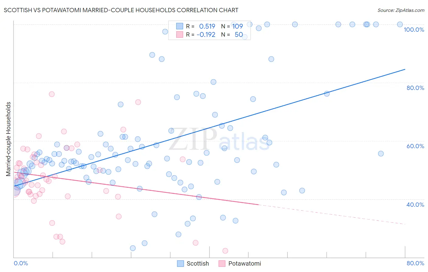 Scottish vs Potawatomi Married-couple Households