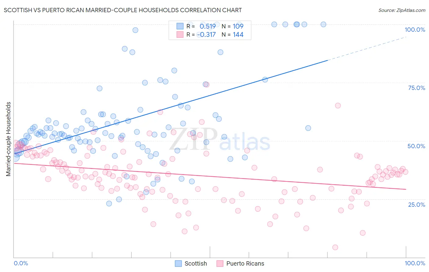 Scottish vs Puerto Rican Married-couple Households