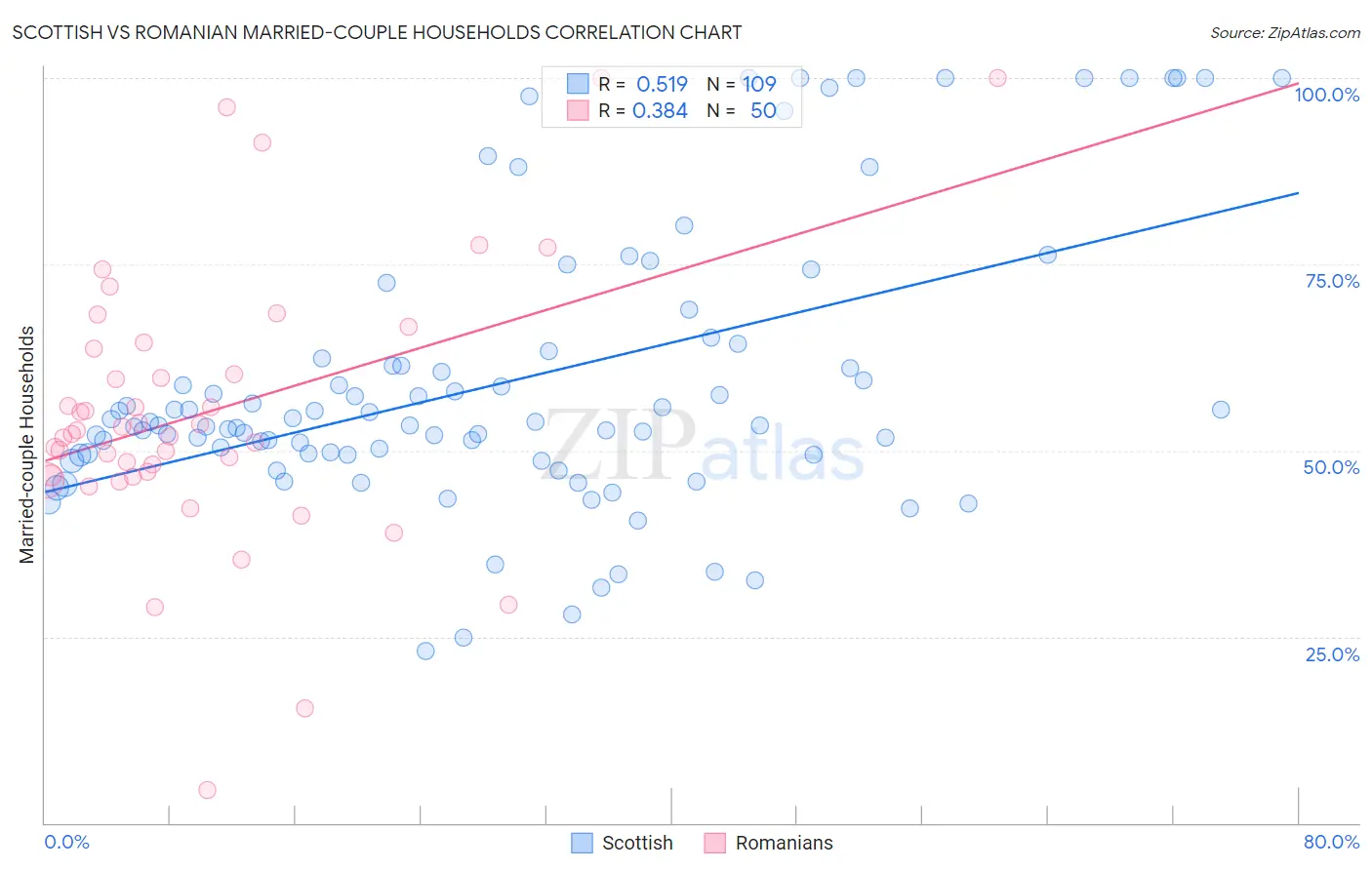 Scottish vs Romanian Married-couple Households