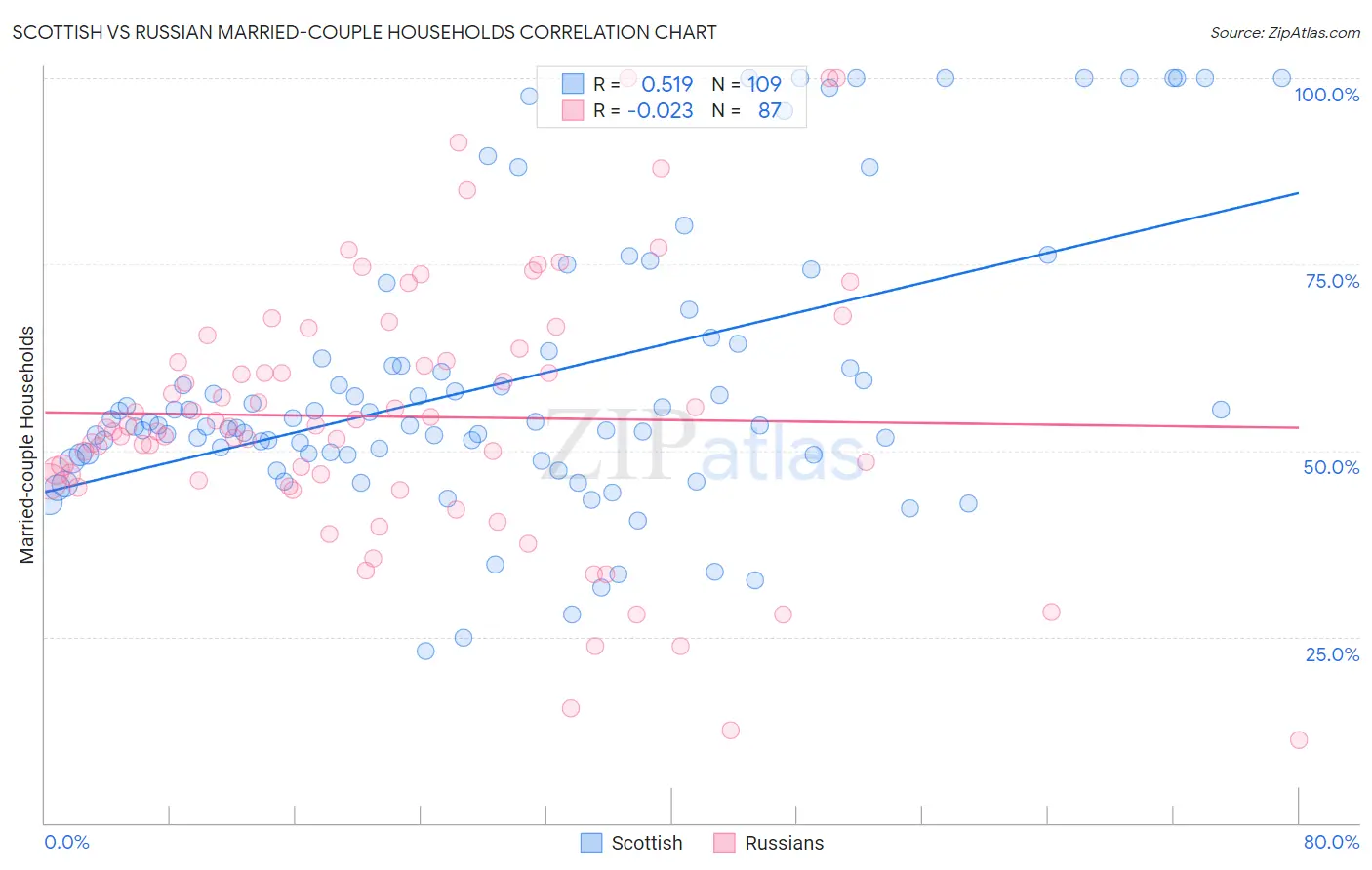 Scottish vs Russian Married-couple Households