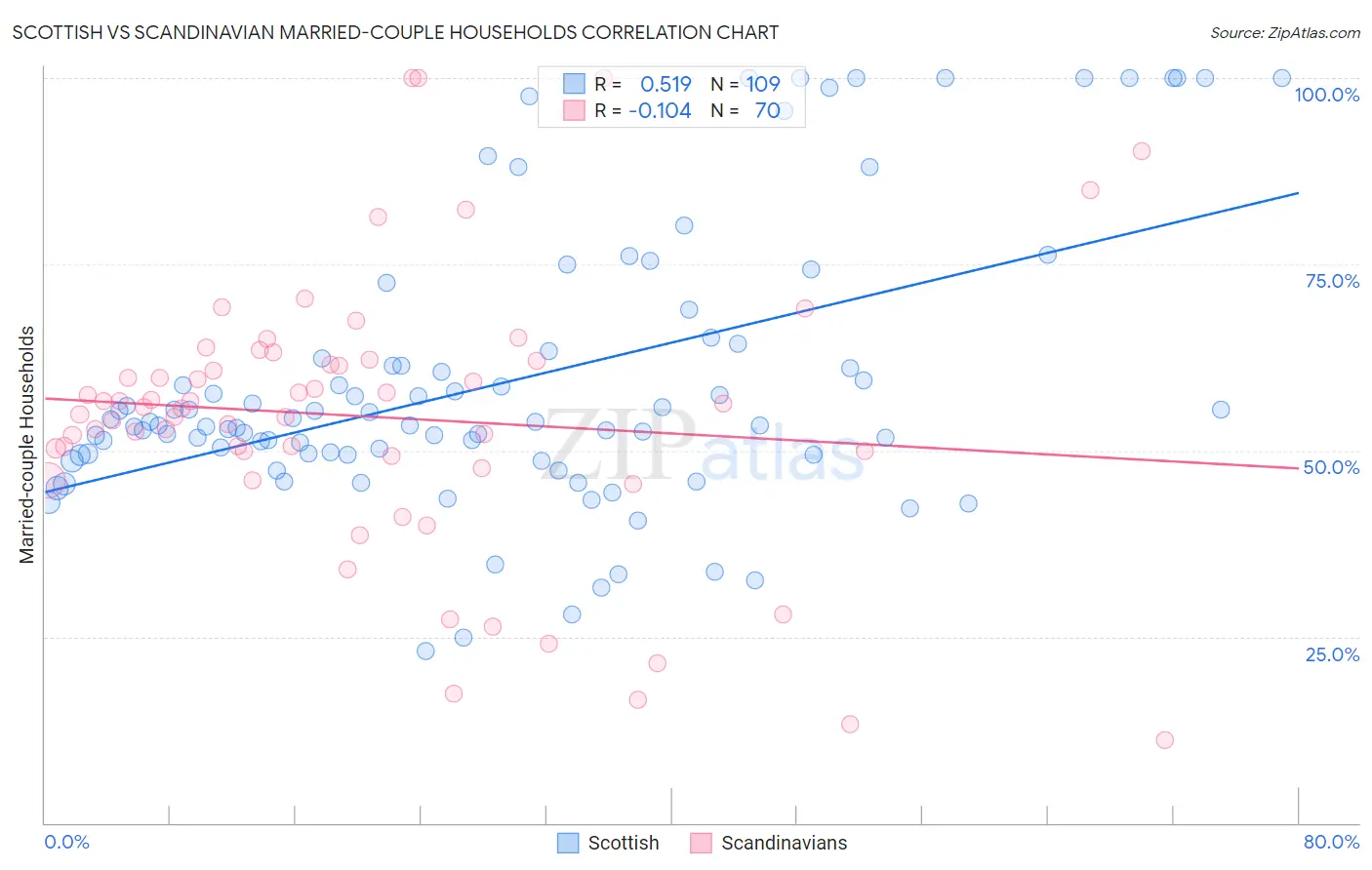 Scottish vs Scandinavian Married-couple Households