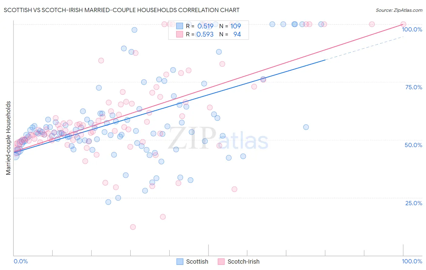 Scottish vs Scotch-Irish Married-couple Households