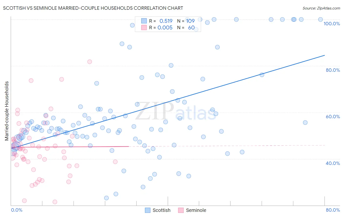 Scottish vs Seminole Married-couple Households