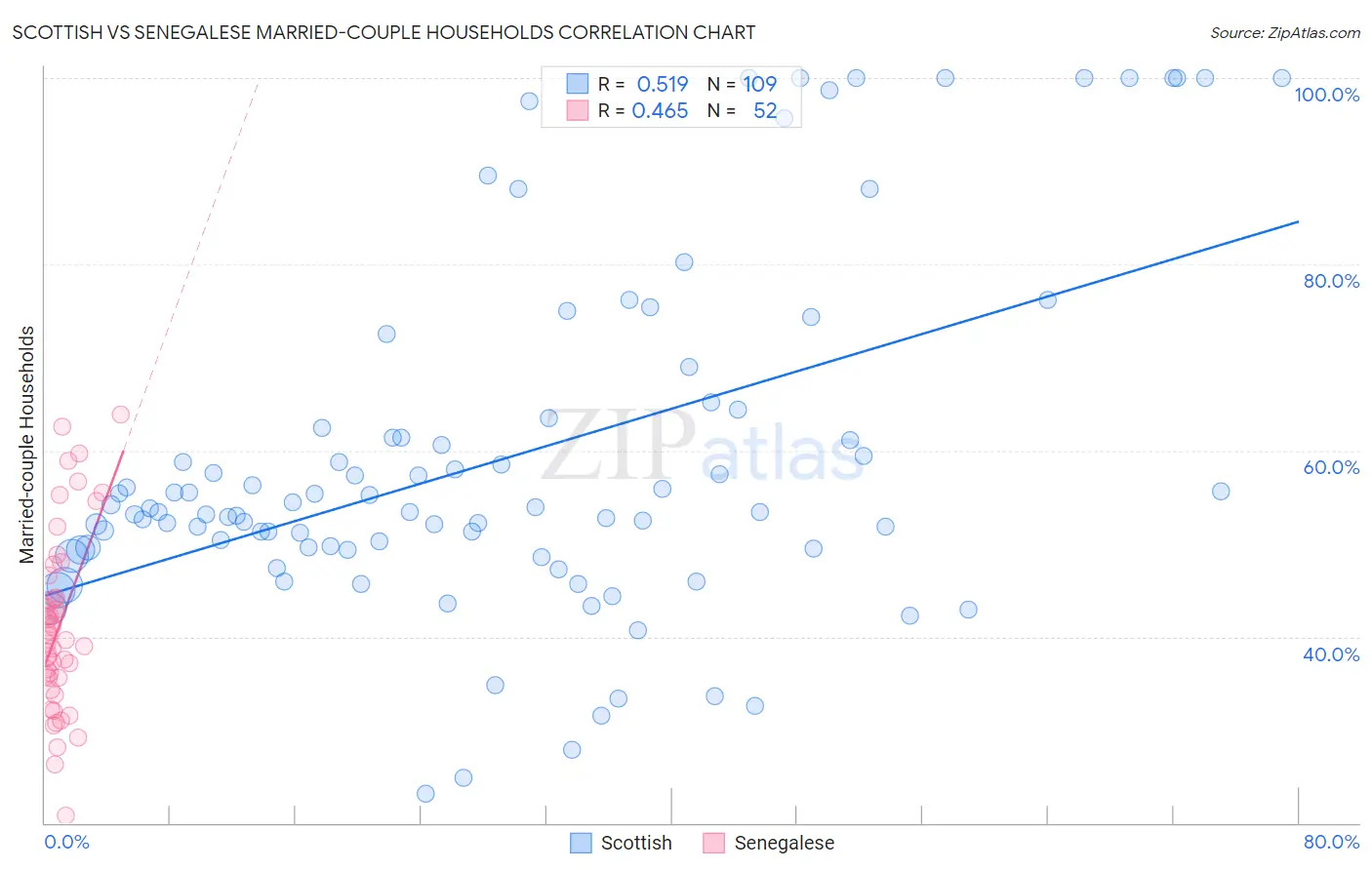 Scottish vs Senegalese Married-couple Households