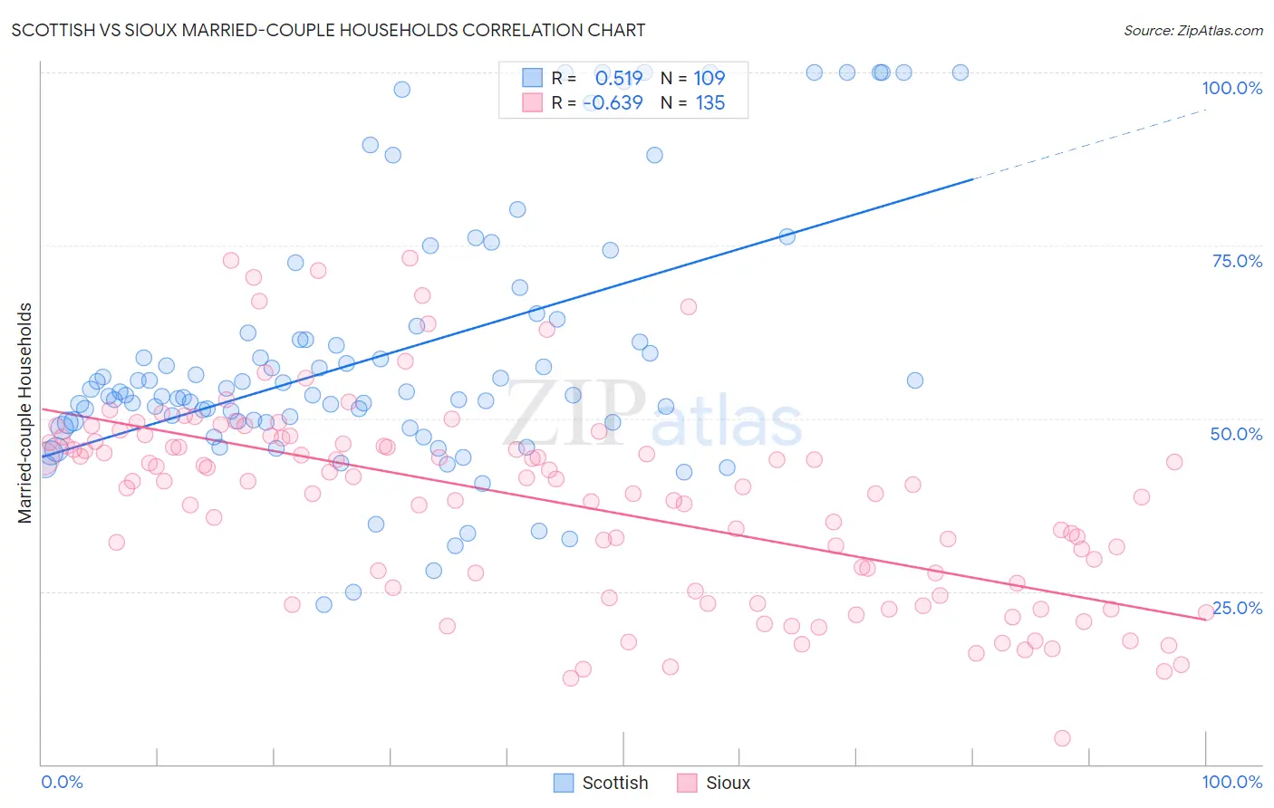 Scottish vs Sioux Married-couple Households