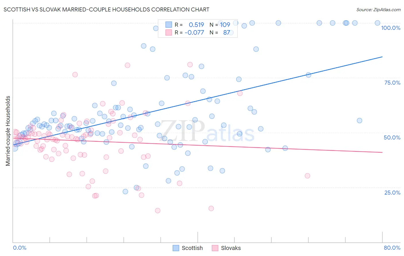 Scottish vs Slovak Married-couple Households