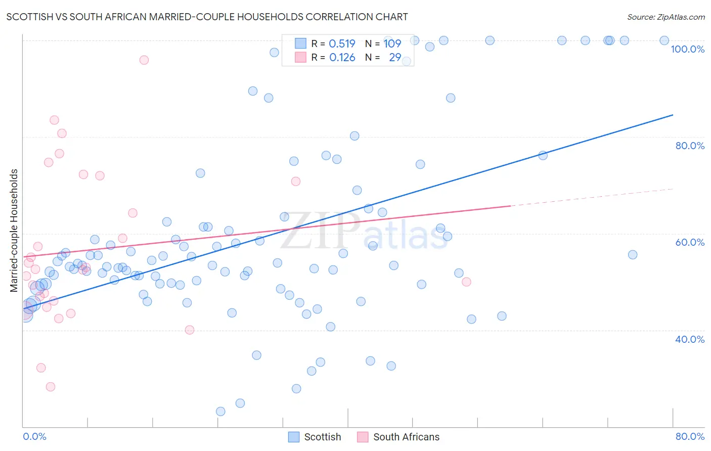 Scottish vs South African Married-couple Households