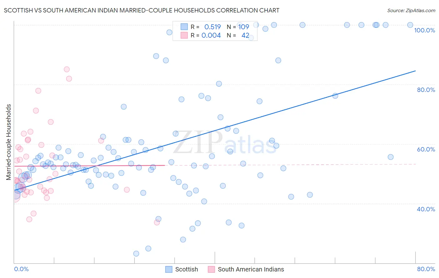 Scottish vs South American Indian Married-couple Households