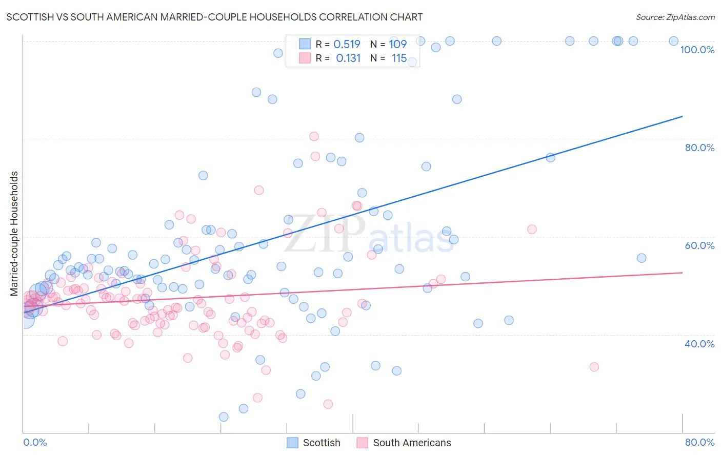 Scottish vs South American Married-couple Households