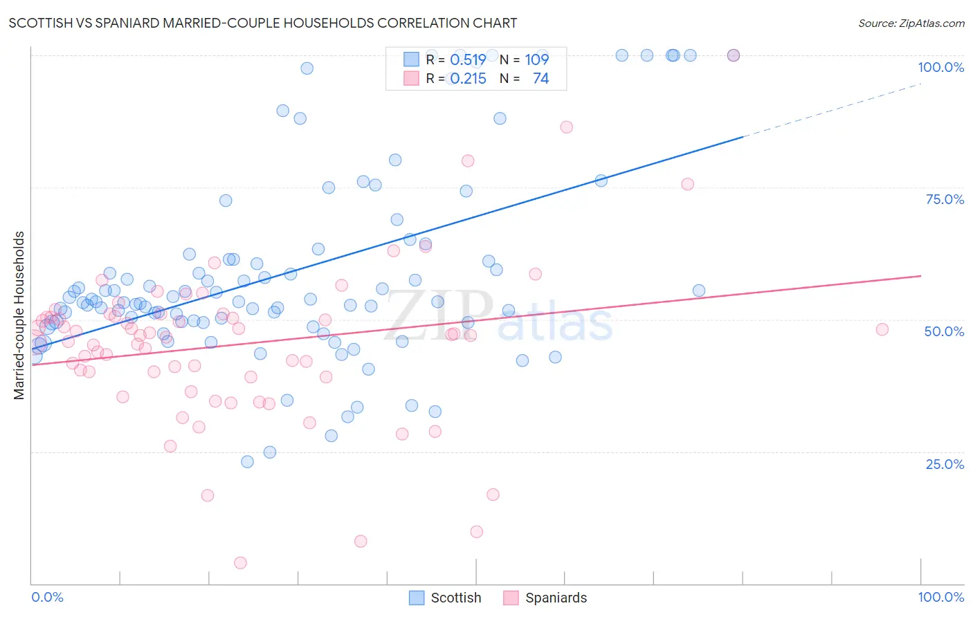 Scottish vs Spaniard Married-couple Households