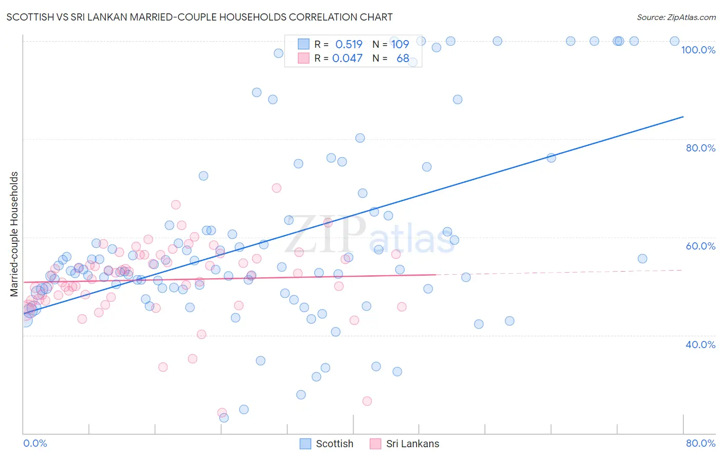 Scottish vs Sri Lankan Married-couple Households