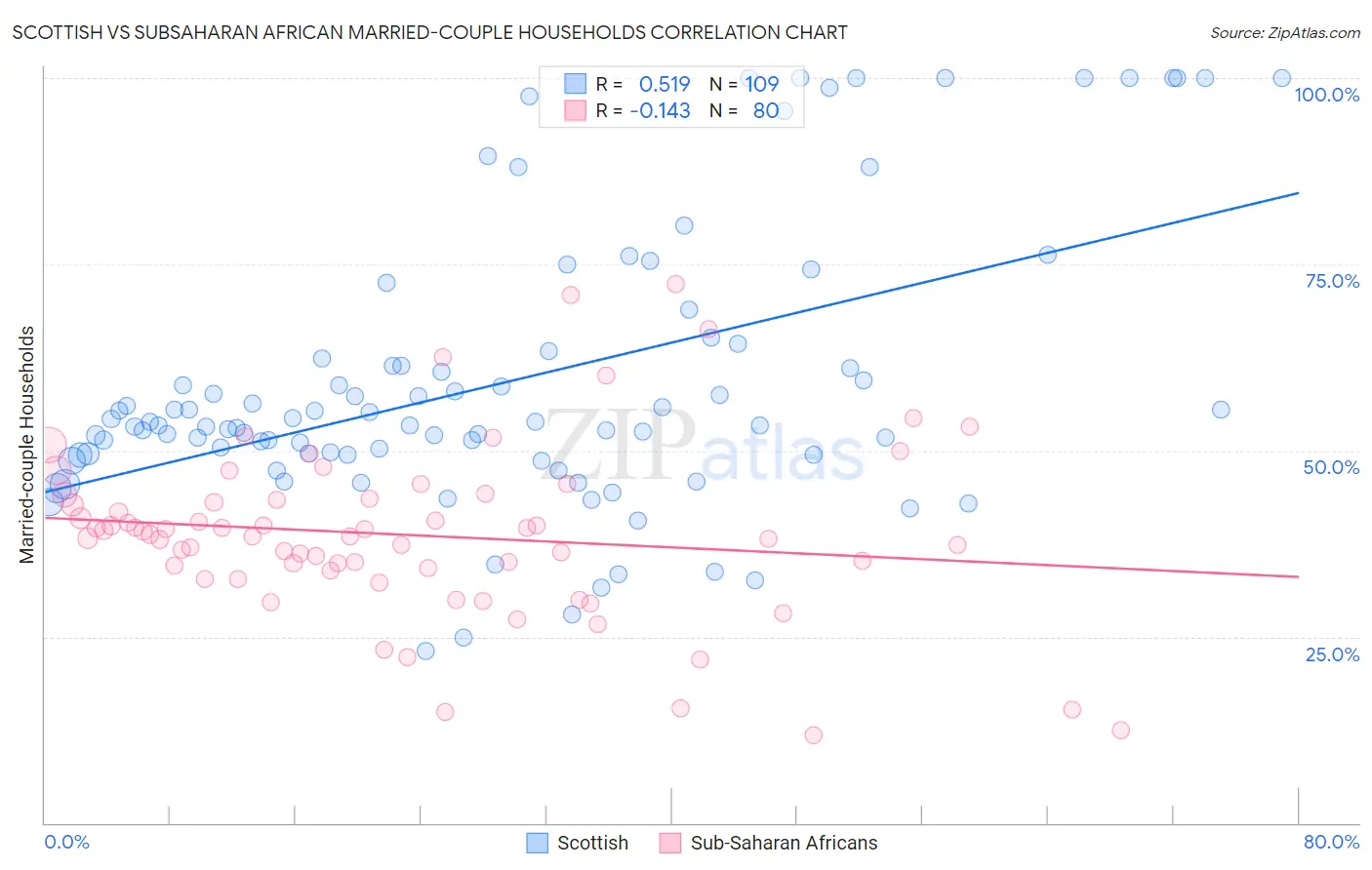 Scottish vs Subsaharan African Married-couple Households