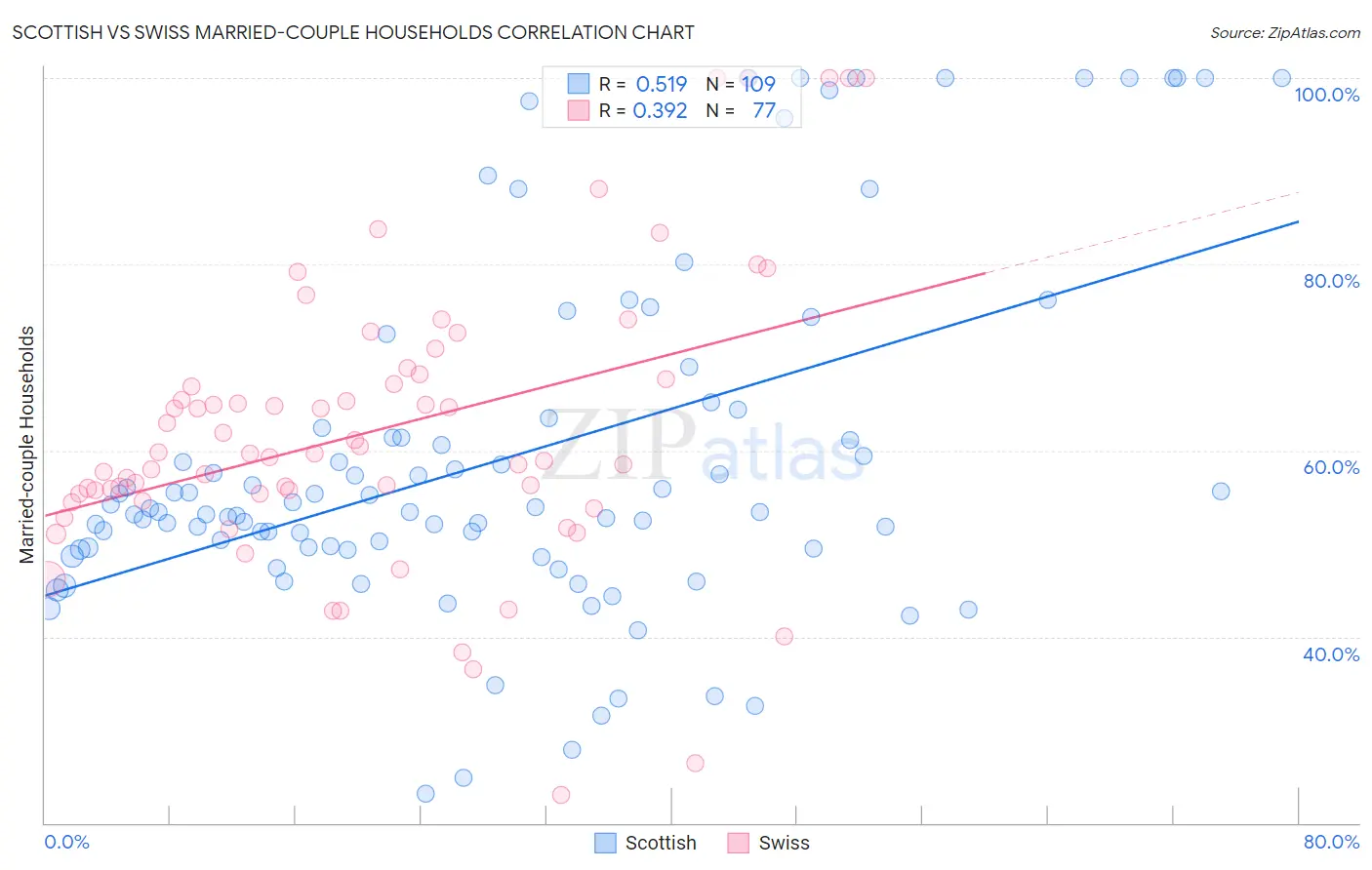 Scottish vs Swiss Married-couple Households