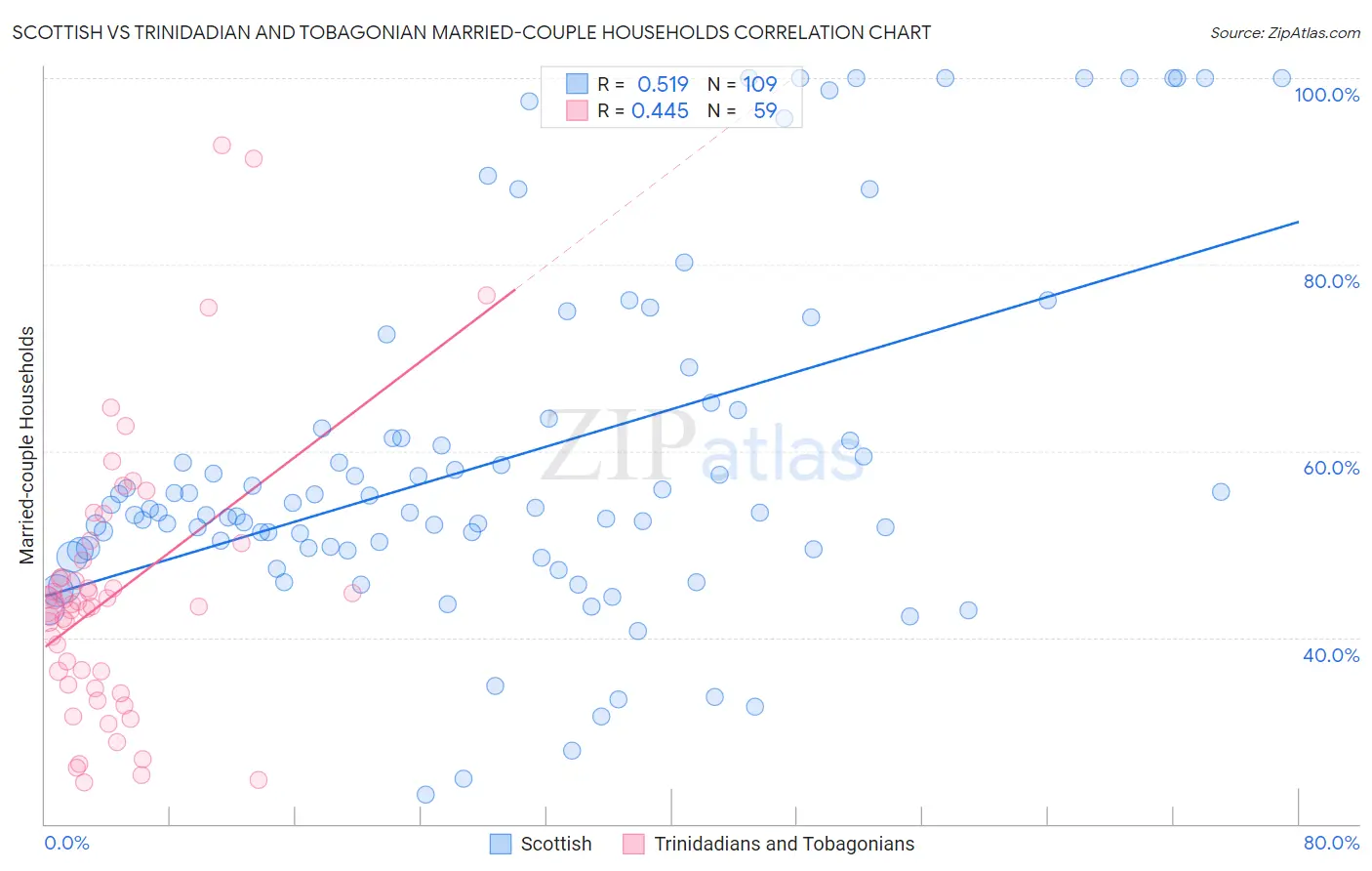 Scottish vs Trinidadian and Tobagonian Married-couple Households