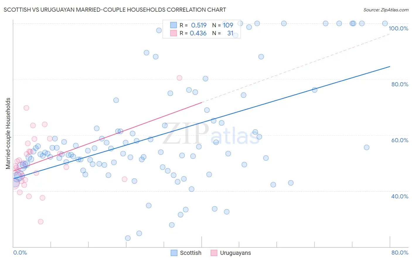 Scottish vs Uruguayan Married-couple Households