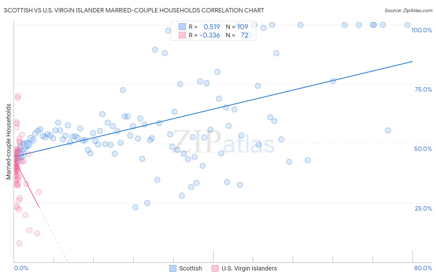 Scottish vs U.S. Virgin Islander Married-couple Households