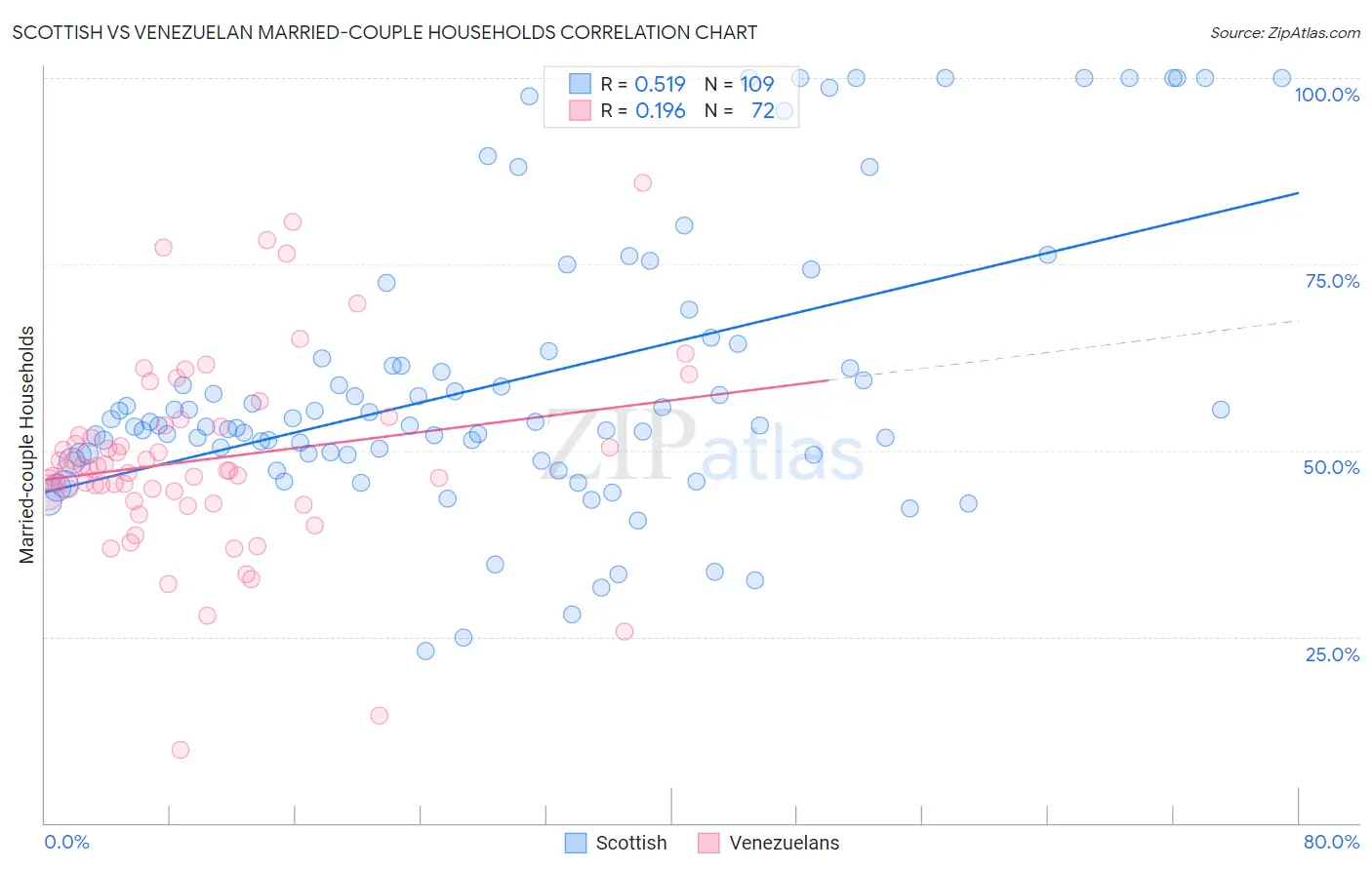 Scottish vs Venezuelan Married-couple Households