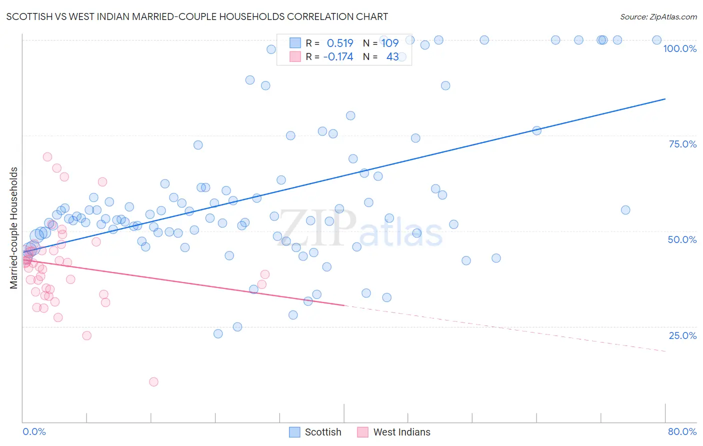 Scottish vs West Indian Married-couple Households