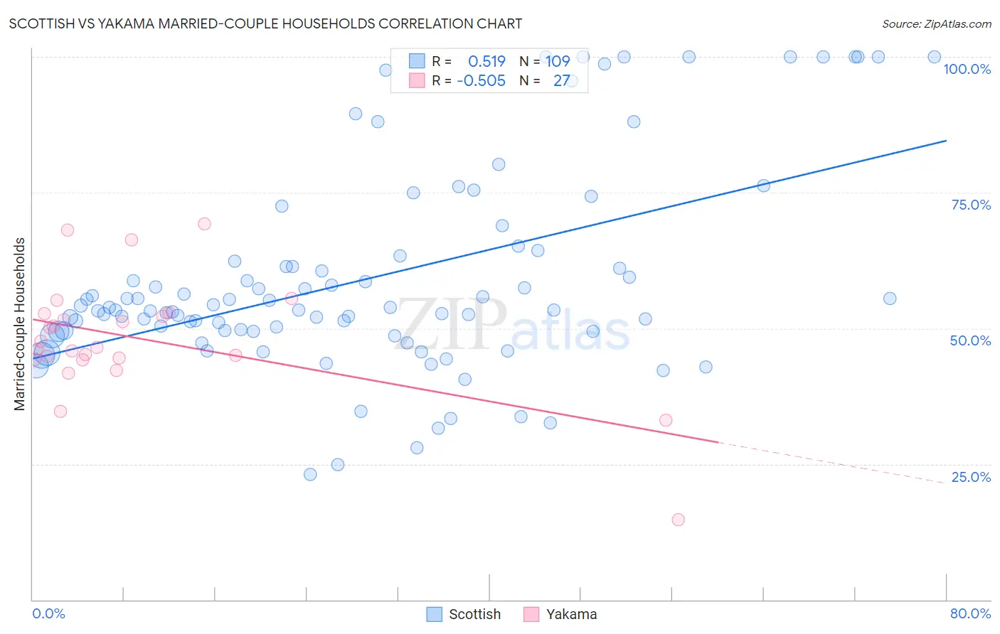 Scottish vs Yakama Married-couple Households