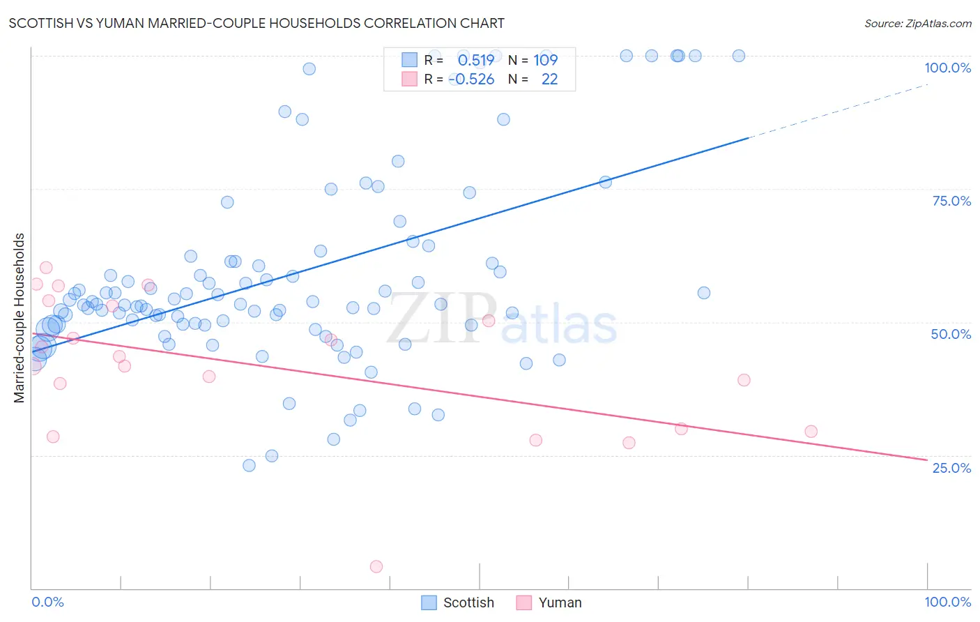 Scottish vs Yuman Married-couple Households