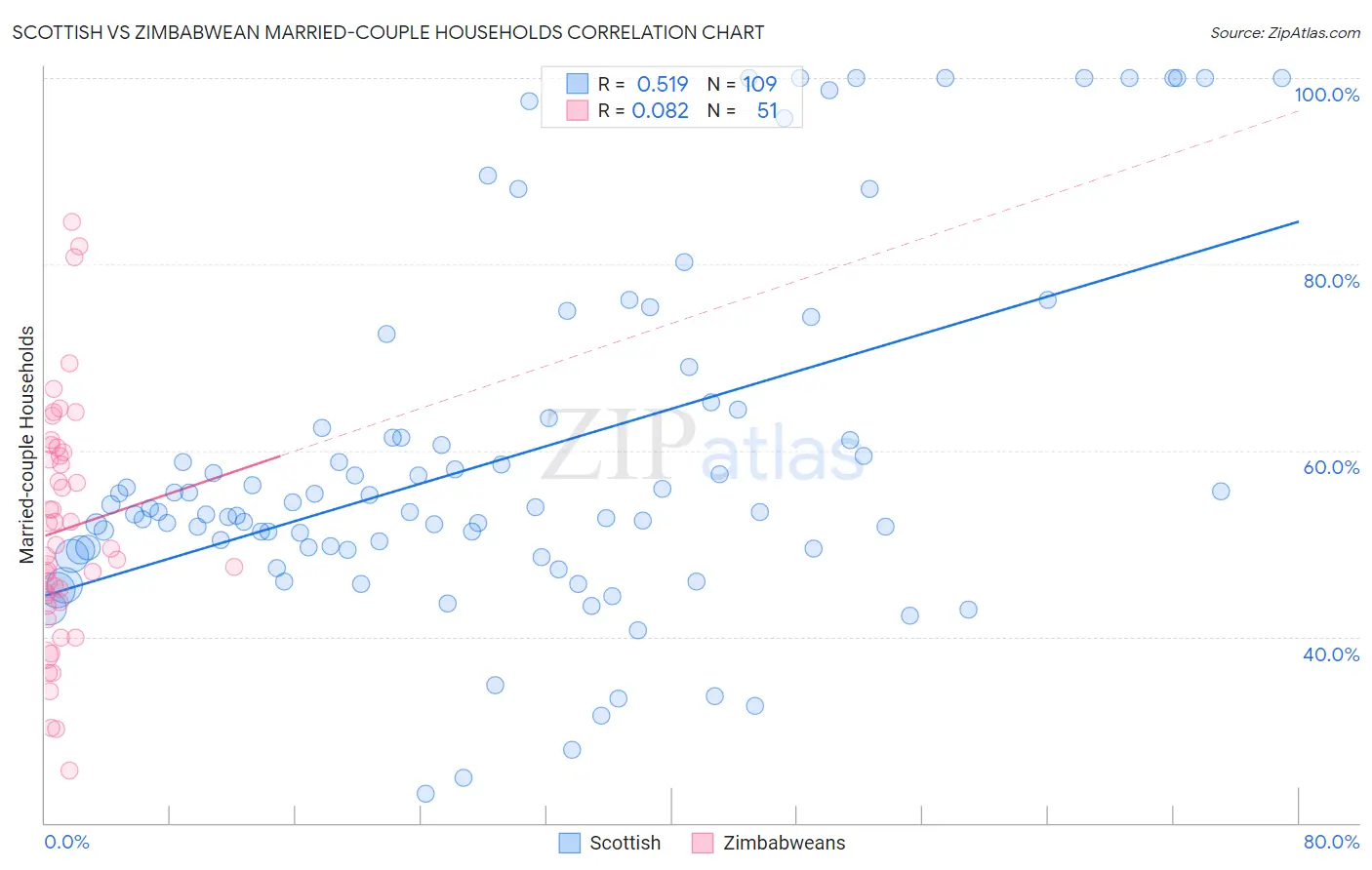 Scottish vs Zimbabwean Married-couple Households